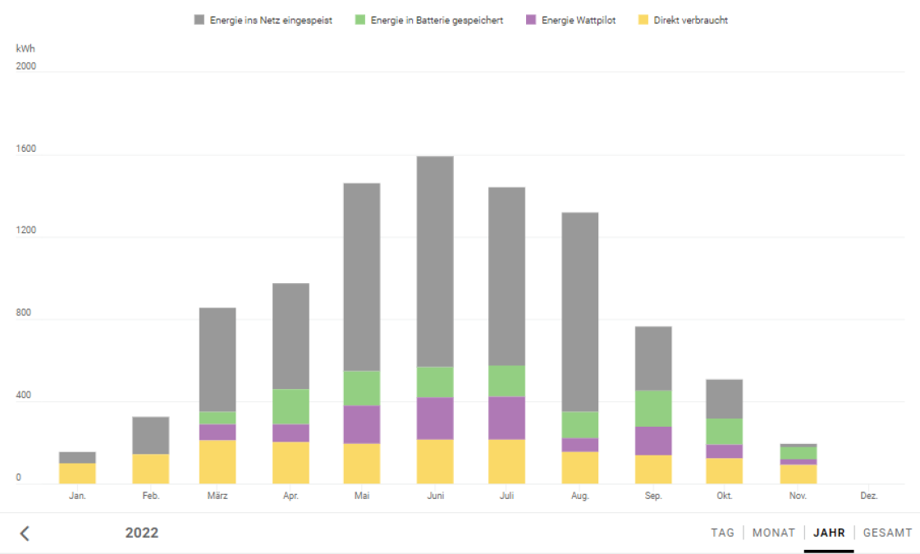 Eigenverbrauchserhhung Durch Wallbox