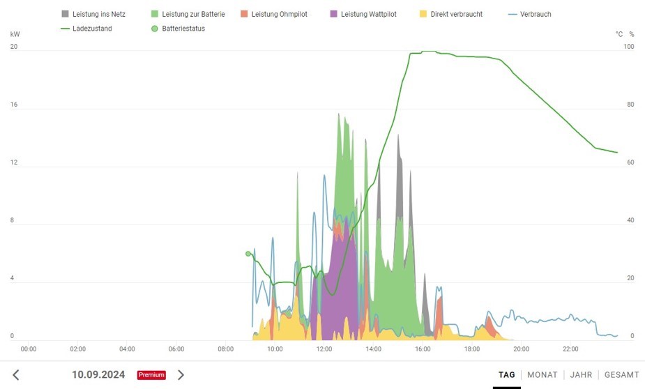 Energiebilanz Pv M Speicher Heizstab U Wallbox