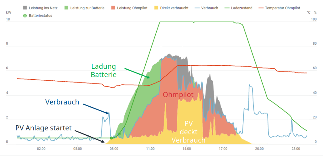 Energiebilanz Pv Mit Speicher U Ansteuerung Warmwasserbereitung