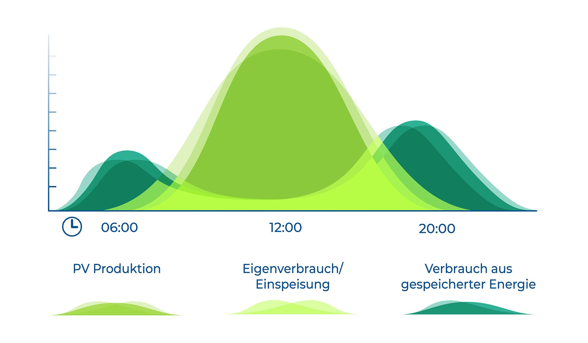 PV Strom Produktion vs Verbrauch Privathaushalt